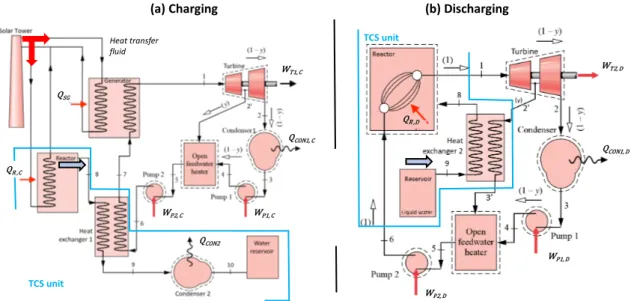 Figure 3. Schematic view of the thermal integration concept. (a) charging stage; (b) discharging stage [Luo 2016]