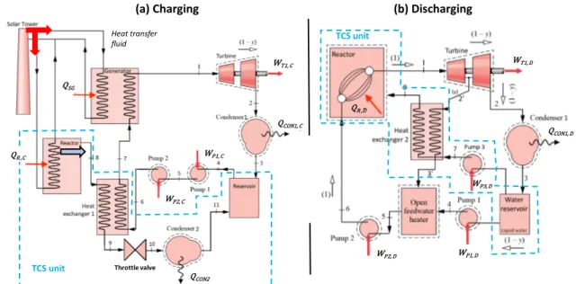 Figure 4. Schematic view of the mass integration concept. (a) charging stage; (b) discharging stage [Luo 2016]