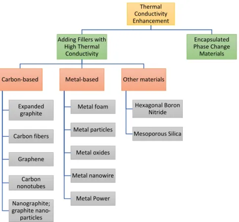 Figure 5 Summary of thermal conductivity enhancement methods for PCM [55].