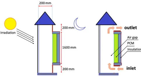 Figure 7 Operation of the solar chimney integrated with PCM during day and night [60]