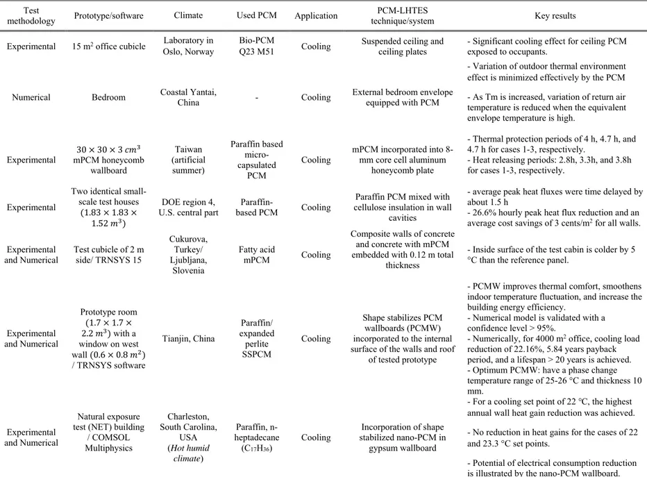 Table 3 Summary of literature for PCM cooling and heating applications for buildings. 