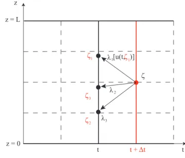 Fig. 2. Solving of the discrete characteristic equations backward in time.