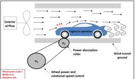 Figure 2: Test facility rollers permitting control of wheel power and rotational speed