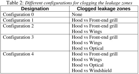 Table 2:  Different configurations for clogging the leakage zones  Designation  Clogged leakage zones 