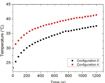 Figure 6: Effect of clogging leakage zones on the surface temperature of the triangle in the  rolling phase and for TFP-3