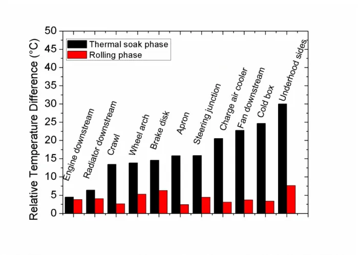 Figure 10: Relative temperature differences due to clogging all leakage zones for the different  air zones in TFP-2