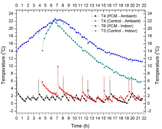 Figure 8 Variations in room and ambient temperatures with respect to time in both control and CO-PCM tests  