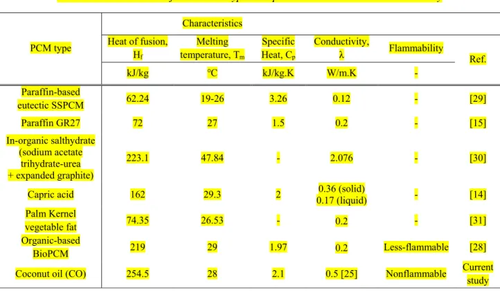 Table 4 Characteristics of other PCM types compared to the PCM in the current study 