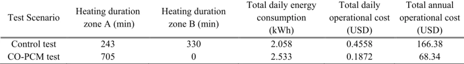 Table 6 Durations of heating and cooling cycles and the respective operational costs 