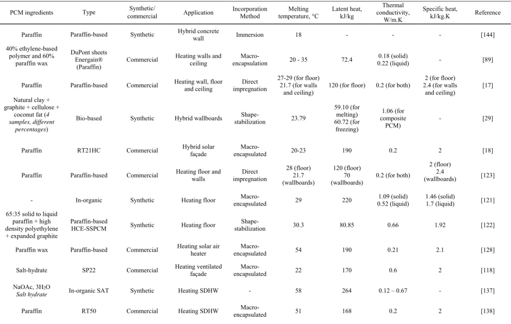 Table 4 Thermo-physical properties of key PCMs used in experimental heating and hybrid applications for buildings 