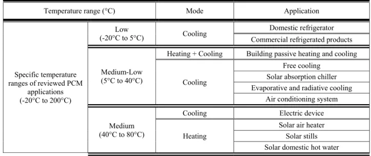 Table 1 Classification of reviewed applications of PCMs in the four temperature ranges [30] 