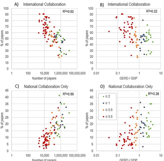 Fig 2. Relationship between the percentage of papers in international collaboration and number of papers (panel A) and GERD / GDP (panel B), and between the percentage of papers in national collaboration and number of papers (panel C) and GERD / GDP (panel