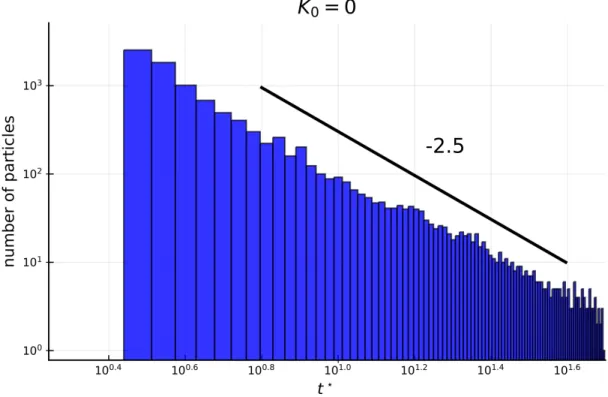 FIG. 9: Log-log plots of the residence time distribution of 10 000 tracers in the mixing channel without rotation of the cylinder (K 0 = 0) over the duration 50 in time unit W/v bulk 
