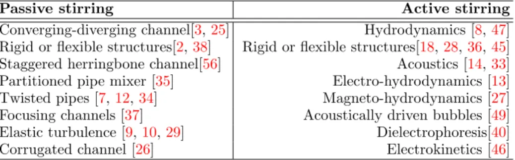TABLE I: Examples of configurations for passive stirring, and types of forcing for active stirring, for open flow mixing (not exhaustive list).
