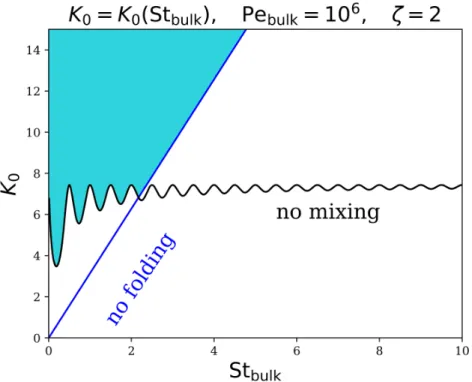 FIG. 3: Region of possible mixing (colored) in the parameter space (St bulk , K 0 ), based on the folding condition (8) (blue line) and the mixing condition (22) (black line)
