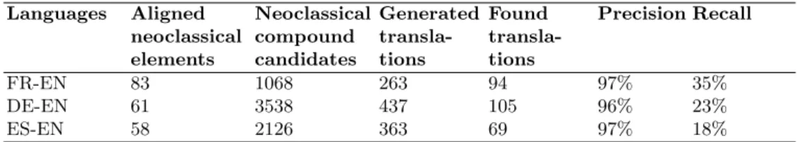 Table 4. Alignment of neoclassical compounds for (FR-EN, DE-EN, and ES-EN) Languages Aligned neoclassical elements Neoclassicalcompoundcandidates Generatedtransla-tions Found transla-tions Precision Recall FR-EN 83 1068 263 94 97% 35% DE-EN 61 3538 437 105