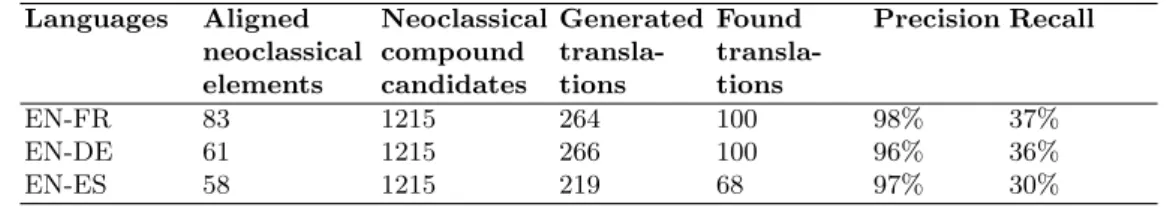 Table 3. Alignment of neoclassical compounds for (EN-FR, EN-DE, and EN-ES)