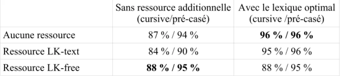 Table 2. Exemple de reconnaissance erronée avec une sur-segmentation sur le ‘b’, une substitution  sur le ‘2’, et un caractère ‘u’ inséré 