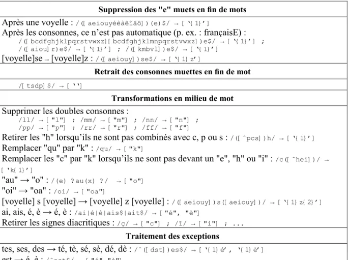 Table 4. Règles de transformations pour la phonétisation d’un mot 