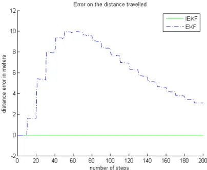 Figure 2: Error between the distance traveled by the estimate for respectively IEKF and EKF (dotted line) and the true distance traveled (according to perfect odometer).