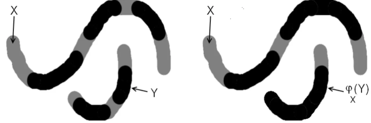 Figure 1 : Exemple de fermeture géodésique d’un ensemble Y dans un espace géodésique X