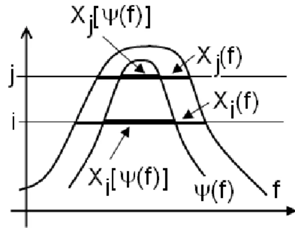 Figure 2 : Principe de l’extension au domaine numérique d’opérateurs ensemblistes croissantsXi(f)=x : f(x)mi     i&lt;jXj(f)_Xi(f) croissant :))(Xj)_)(Xi)Xj())_Xi())