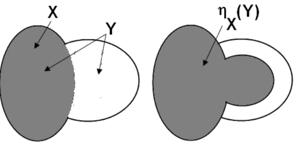 Figure 4 : Equivalent ensembliste de l’érosion géodésique numérique. Dans ce cas de figure, on a  Y q X .