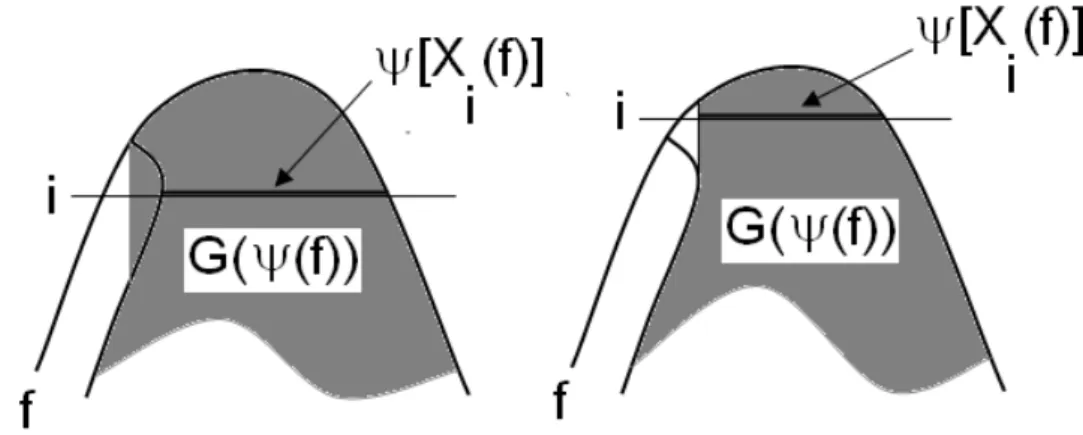Figure 5 : Les deux approches permettant de générer un sous-graphe de fonction par empilement d’ensembles obtenus à l’aide d’un opérateur ensembliste  ψ   non croissant