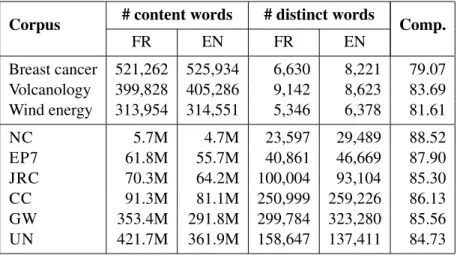 Table 1: Characteristics of the specialized corpora and the external data.