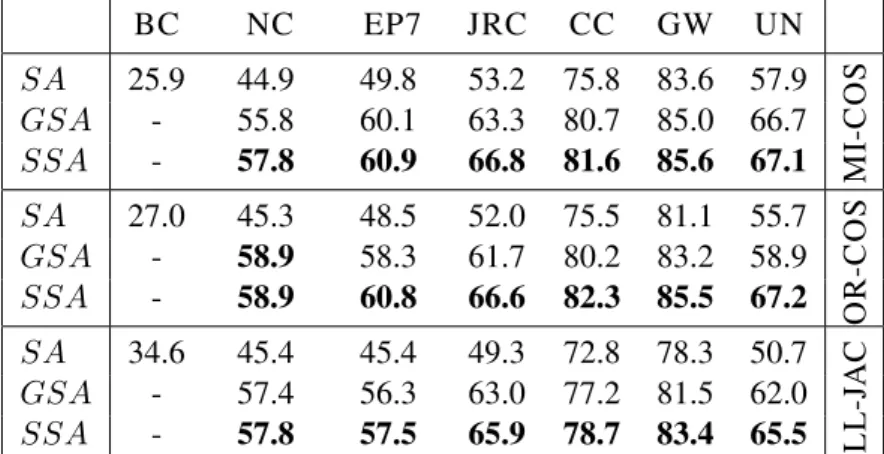 Table 2: Results (MAP %) of the Standard Approach (SA), the Global Standard Approach (GSA) and the Selective Standard Approach (SSA) for the breast cancer corpus (BC), the volconalogy corpus (VG) and the wind energy corpus (WE) using the news commentary co