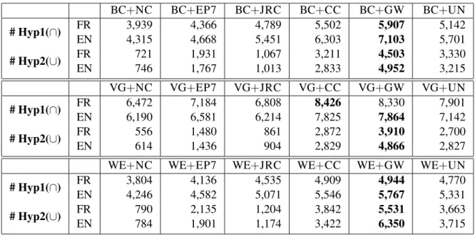 Table 3: Number of distinct context vectors that have been augmented (enriched).