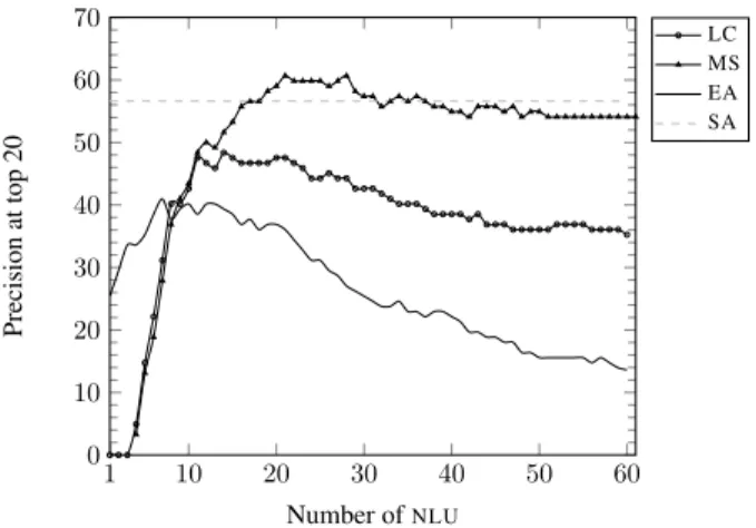 Figure 2: Precision at top 20 as a function of the number of nlu.