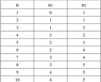 Table 1: Squares and diamonds sizes  for the  generation of size n octogons.
