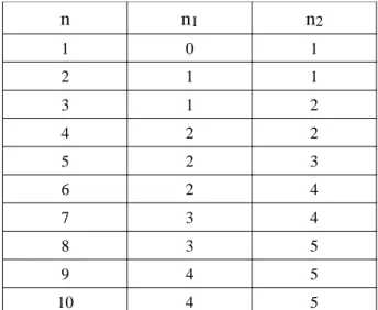 Table 1: Squares and diamonds sizes  for the  generation of size n octogons.