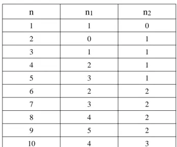Table 2: Hexagons and conjugate hexagons sizes  for the  generation of size n dodecagons.