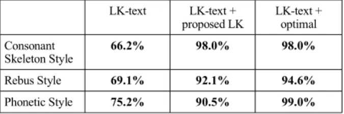 Table 5: Recognition results using lk-text and  proposed LK
