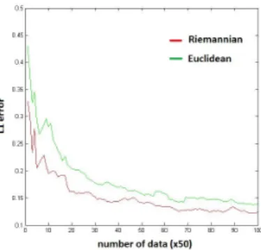 Figure 8: Convergence of the kernel density estimations of the law defined in Eq. 45 using an Euclidean and a Riemannian Kernel.