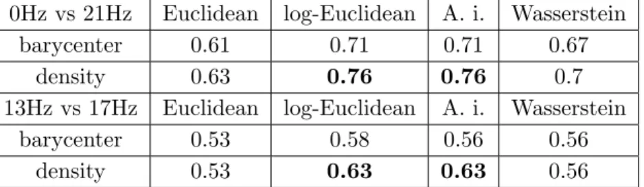 Table 2: Density estimation on Gaussian laws under the Fisher metric.