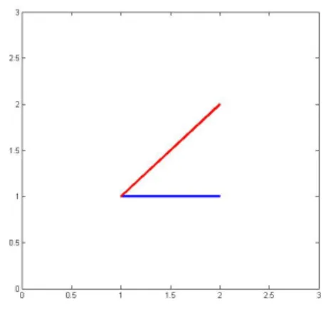 Figure 1: Let X be a random variable valued in [1, 2]. The blue curve is the density of µ X with respect to the Lebesgue measure of R restricted to [1, 2]