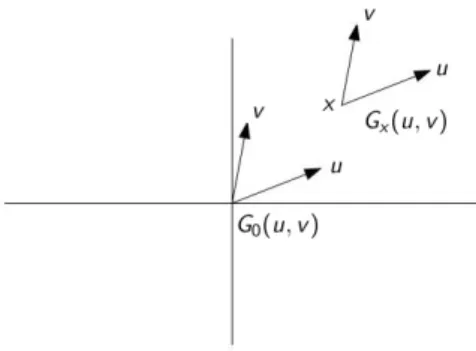 Figure 2: Riemannian space.