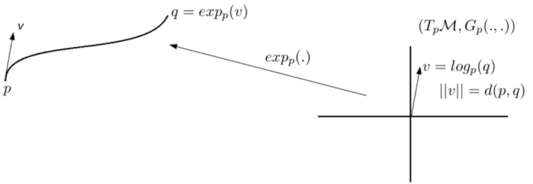 Figure 3: Exponential map.