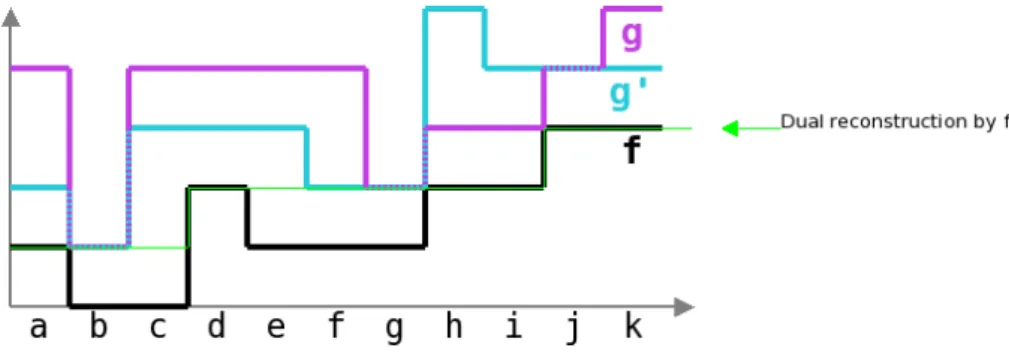 Figure 7: The two images g and g’ provide identical dual reconstructions as their minima are superposed Another important point is to ensure that g ≥ f
