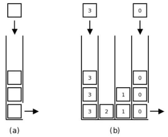 Figure 1: Simple queue (a) and hierarchical queue (b)