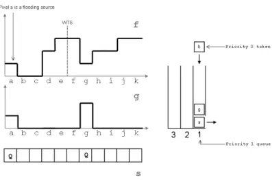 Figure 3: Management rule for the lower priority tokens