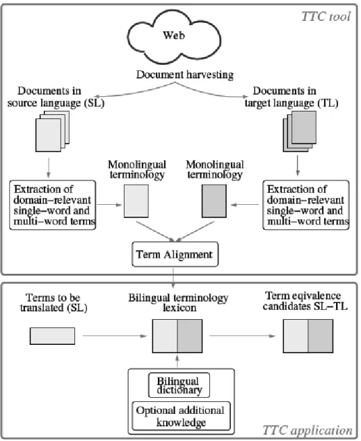 Figure 1. Multilingual terminology extraction workflow from comparable corpora. 