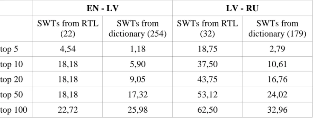 Table 1. Vector-based alignment of LV SWTs with EN and RU SWTs. 