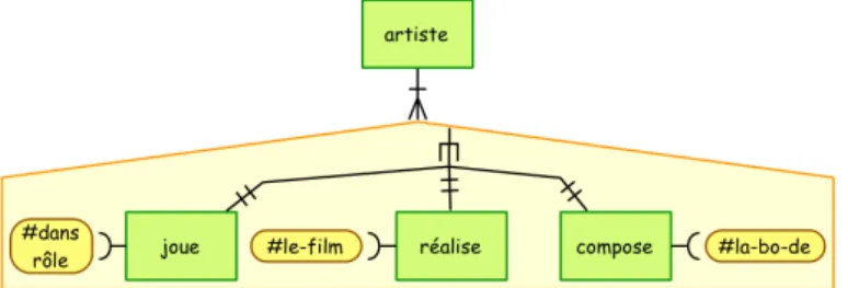 Figure 8. Sous-groupe d’éléments