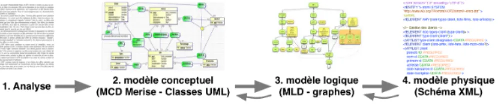 Figure 10. Processus de modélisation avec notre modèle