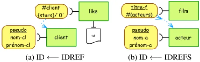 Figure 4. Attributs et identifiants