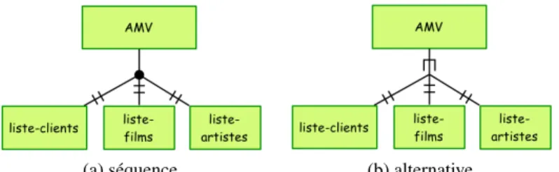 Figure 7. Composition d’éléments